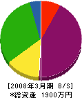 本田鉄工所 貸借対照表 2008年3月期