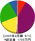 富士吉田造園 貸借対照表 2009年4月期