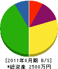 タタミのアライ 貸借対照表 2011年8月期