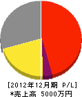 西日本体器 損益計算書 2012年12月期