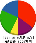 小田設備 貸借対照表 2011年10月期