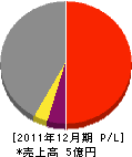 小山田組 損益計算書 2011年12月期