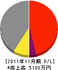 杉田電気工業所 損益計算書 2011年11月期