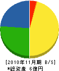 宮坂工務店 貸借対照表 2010年11月期