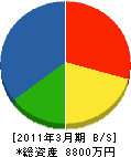 藤本組 貸借対照表 2011年3月期