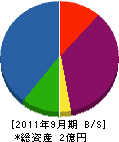 島田工務店 貸借対照表 2011年9月期