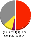菅原防水工業 損益計算書 2013年2月期