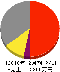 遠藤工務店 損益計算書 2010年12月期