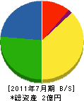 宮崎工務店 貸借対照表 2011年7月期