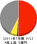 渡辺土木 損益計算書 2011年7月期