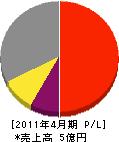平成フロント 損益計算書 2011年4月期