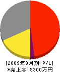 広島商事 損益計算書 2009年9月期