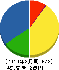 作田建設 貸借対照表 2010年8月期