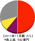 日本オーチス・エレベータ 損益計算書 2011年11月期