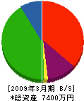 札幌給水工業 貸借対照表 2009年3月期