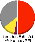 朝日工事店 損益計算書 2012年10月期