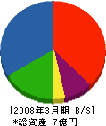 北日本建設工業 貸借対照表 2008年3月期