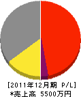 岡田工務店 損益計算書 2011年12月期