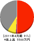 渡辺建設 損益計算書 2011年4月期