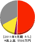 戸田工業 損益計算書 2011年9月期