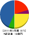 中国ニチレキ工事 貸借対照表 2011年3月期