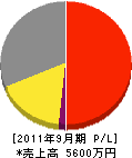 九州メンテナンス 損益計算書 2011年9月期