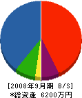 橋本工業所 貸借対照表 2008年9月期