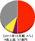 東京久栄 損益計算書 2011年10月期