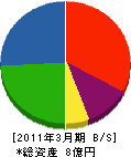 熊谷建設 貸借対照表 2011年3月期