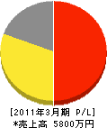 会津メンテ 損益計算書 2011年3月期
