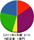 佐野工業所 貸借対照表 2011年8月期