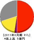 東京ピーシー 損益計算書 2011年8月期