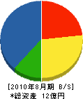 吉田組 貸借対照表 2010年8月期