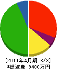 前田建窓ガラス 貸借対照表 2011年4月期