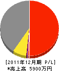 小野寺塗装 損益計算書 2011年12月期