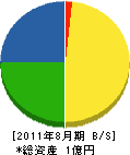 水田建設 貸借対照表 2011年8月期