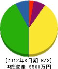 朝倉電機 貸借対照表 2012年8月期