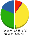 中島設備 貸借対照表 2009年12月期