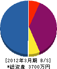 古川工業 貸借対照表 2012年3月期