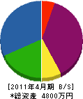 鈴木電器 貸借対照表 2011年4月期