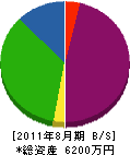 鈴永塗装 貸借対照表 2011年8月期