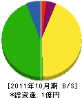 フジ総合設備 貸借対照表 2011年10月期