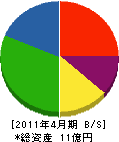富士川産業 貸借対照表 2011年4月期