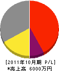 小田垣工業 損益計算書 2011年10月期