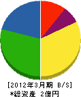 関西ロック 貸借対照表 2012年3月期