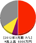 仙台ガス工業 損益計算書 2012年3月期