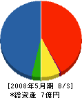 旭日工業 貸借対照表 2008年5月期