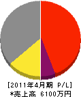三貴松建設 損益計算書 2011年4月期