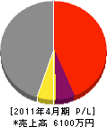 細田斫工業 損益計算書 2011年4月期
