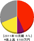吉田電気 損益計算書 2011年10月期